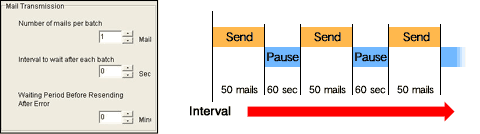 Set intervals between different lots of mail transmissions to reduce the load on the server